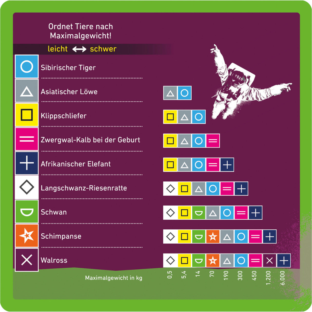 Diagramm mit Rangfolge der Tiere nach Maximalgewicht, wobei Symbole und Farben zur Kennzeichnung steigender Gewichtskategorien verwendet werden – perfekt, um Ihr Pokerface bei Quizfragen zum Thema Tiere zu testen.